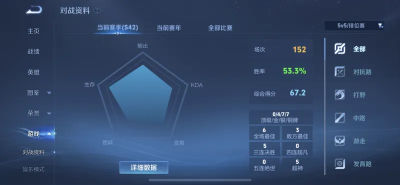 新赛季152场67分53%胜率，这位玩家是被ELO照顾了吗？